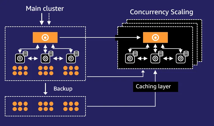 snowflake vs redshift:performance