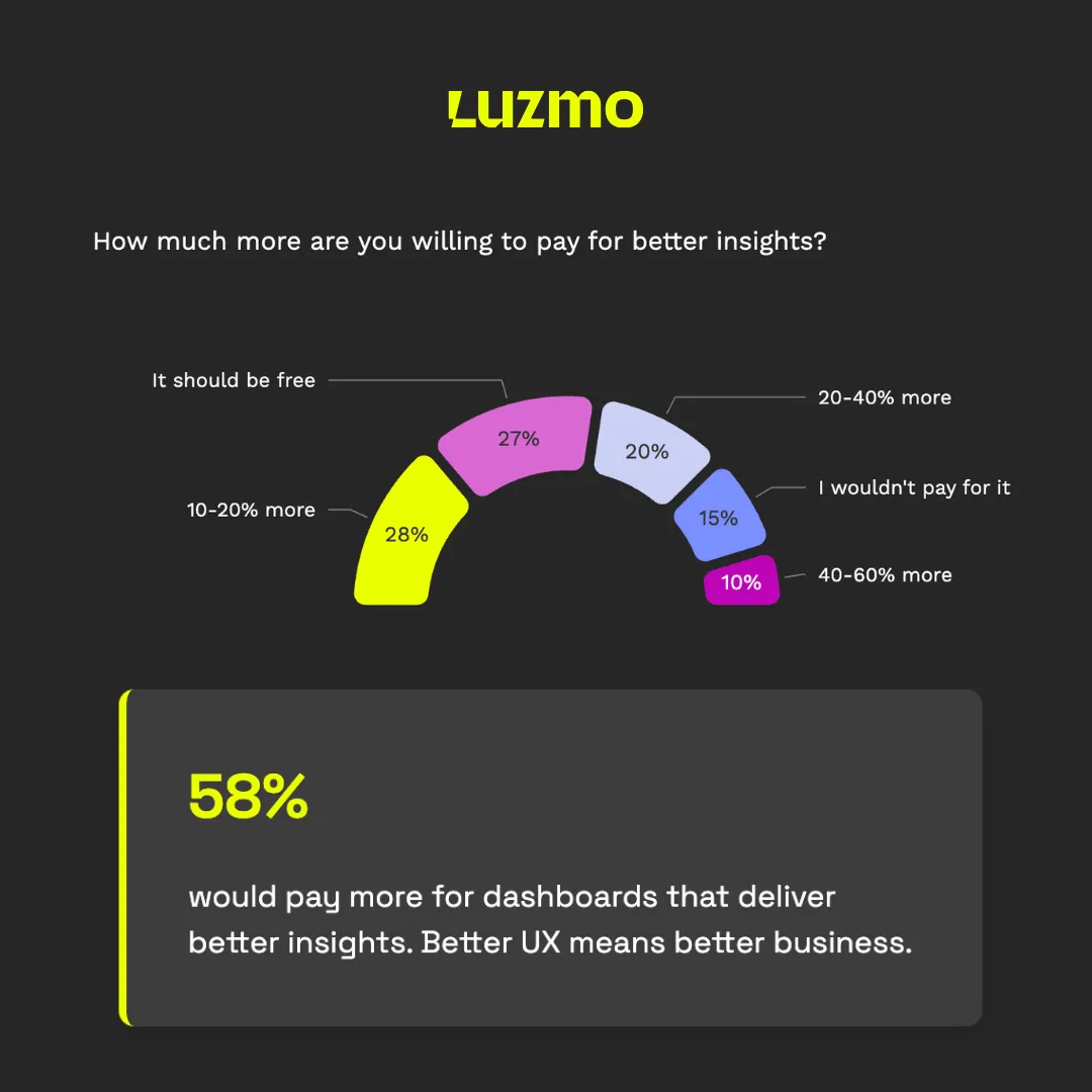 Infographic showing willingness to pay for client-facing dashboards