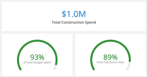Construction dashboard example visualizing construction budget