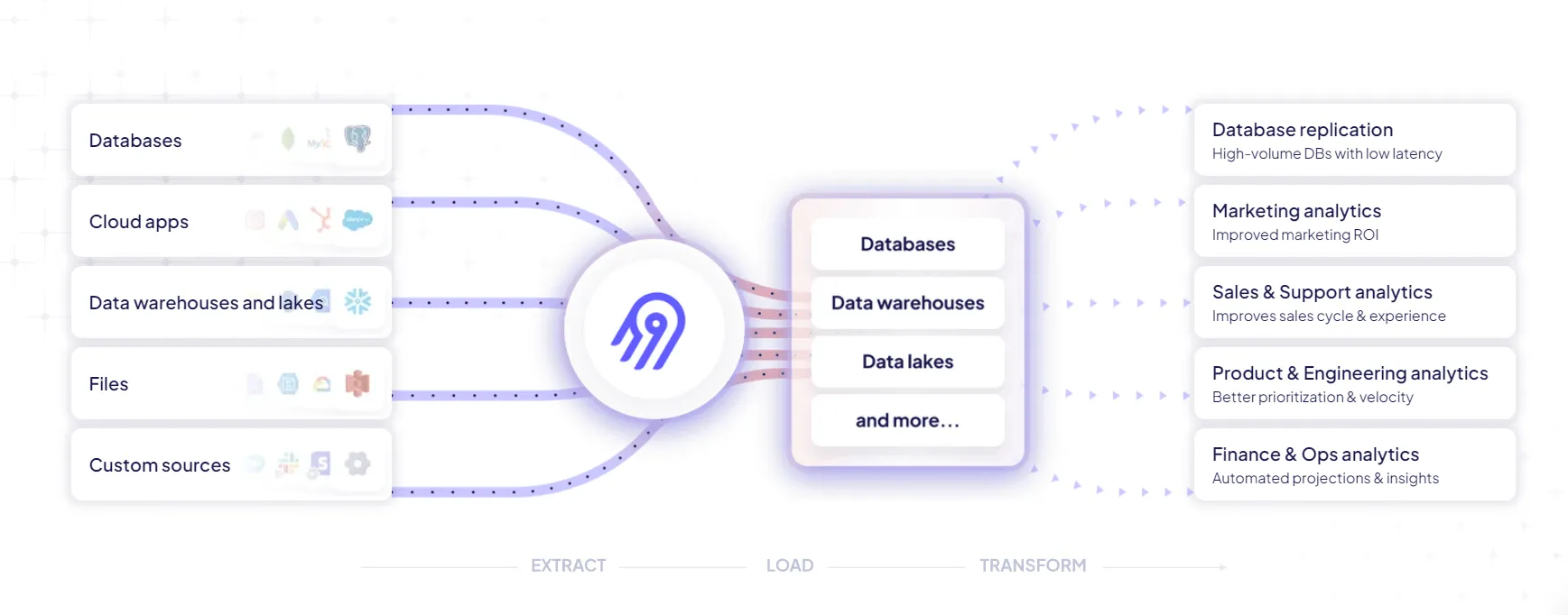 Visualization of using Airbyte as a data pipeline platform