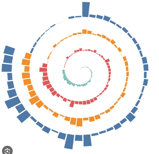 Spiral and radial charts example