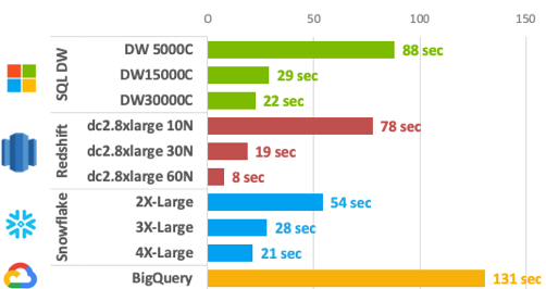 Example of performance benchmark tests of different data warehousesr