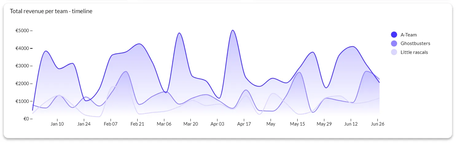 Data visualization technique - line chart