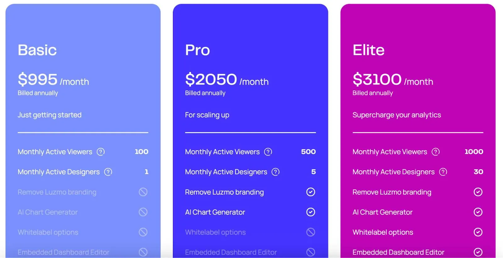 Luzmo pricing