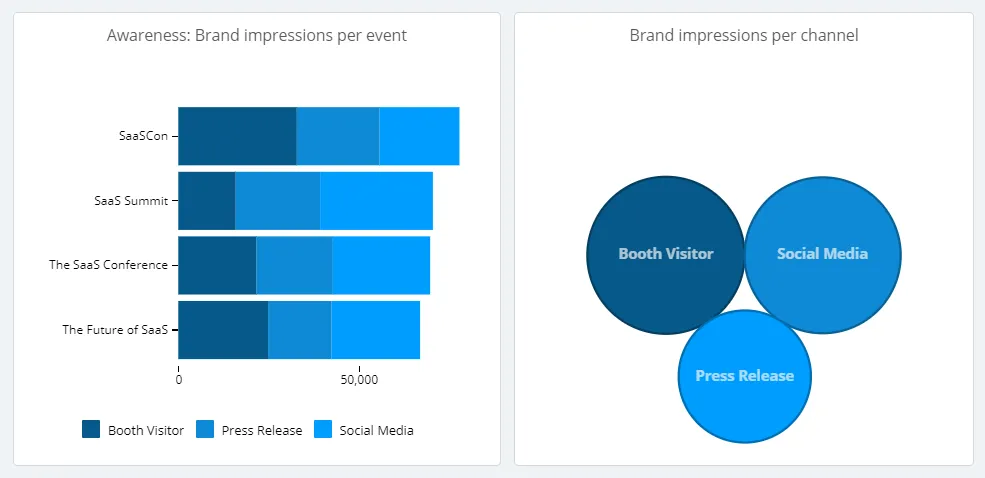 Example charts showing sponsorship kpis to track for your marketing events