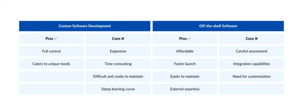 Pros and cons comparison between custom software development vs off-the-shelf software