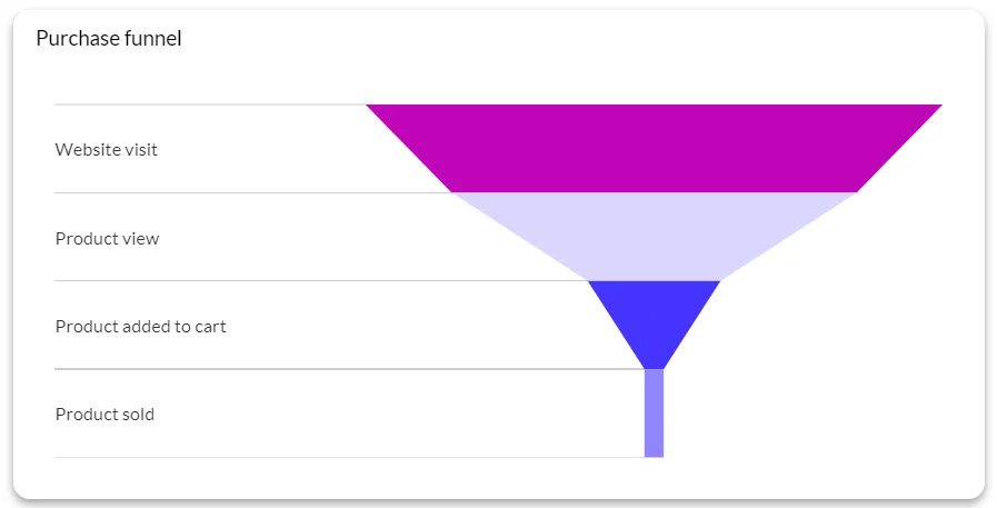 An example of a funnel chart