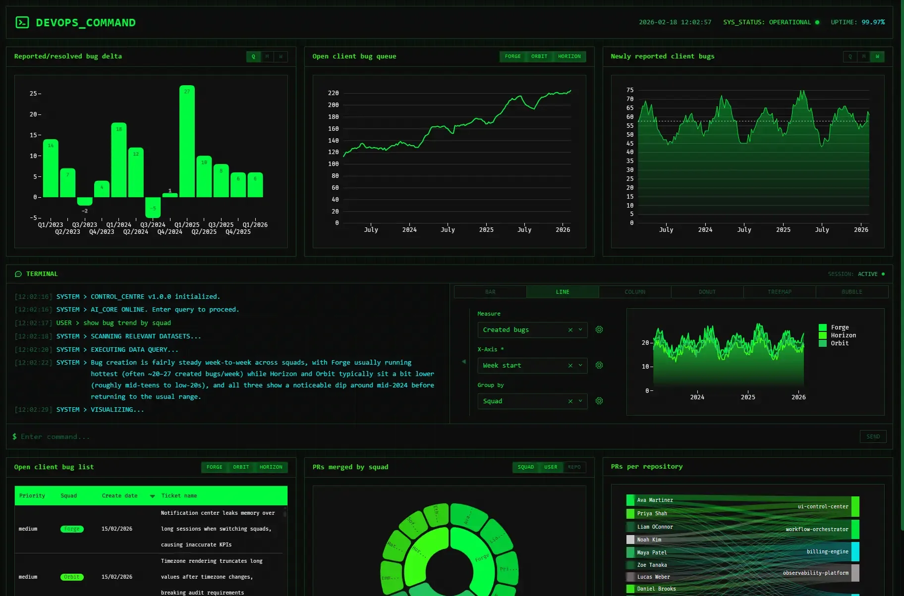 Aperçu du tableau de bord Commande DevOps