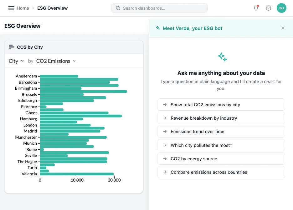 ESG Overview dashboard with a white-label Luzmo AI assistant sidebar answering questions about the data in natural language