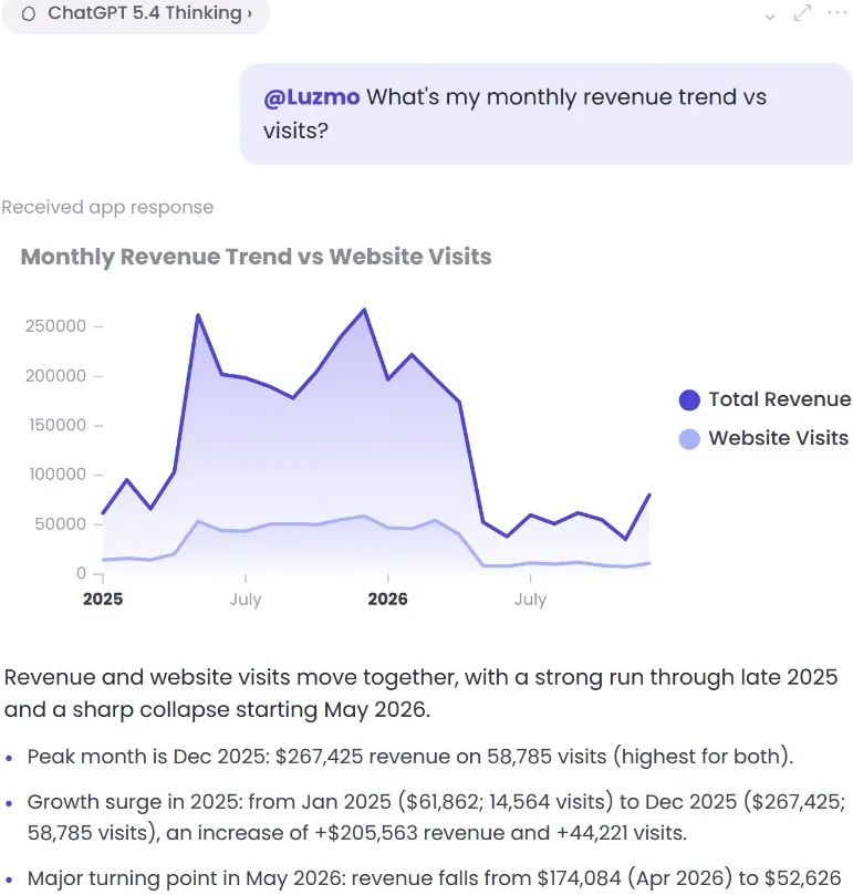 ChatGPT conversation showing Luzmo monthly revenue trend vs website visits chart and analysis