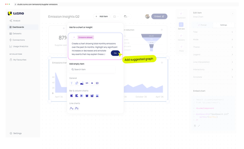 Luzmo Studio builder workspace with AI chart request dialog open