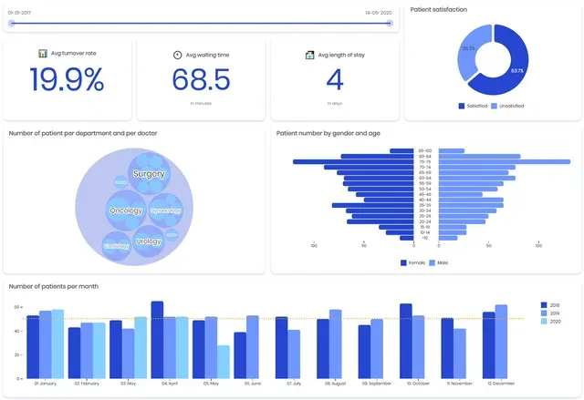 Patient overview tableau de bord