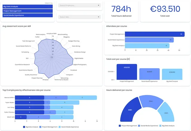 Corporate training tableau de bord