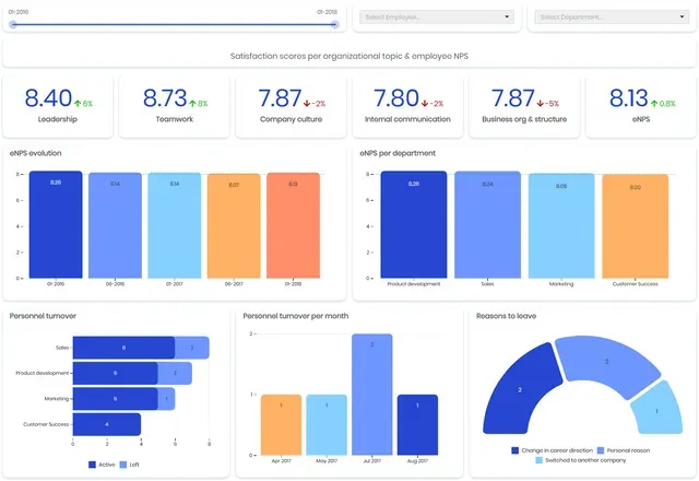 Employee satisfaction tableau de bord