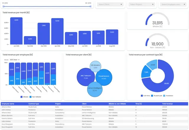 HR project management tableau de bord