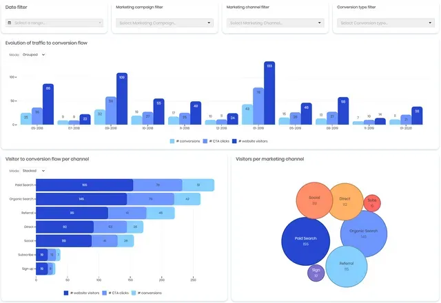 Digital marketing tableau de bord