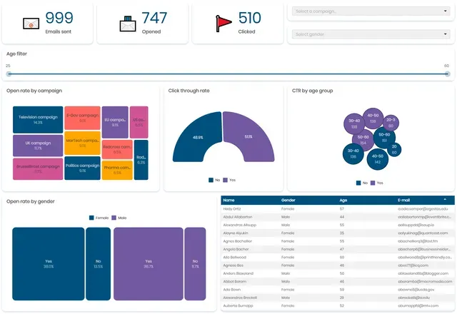 Email marketing tableau de bord