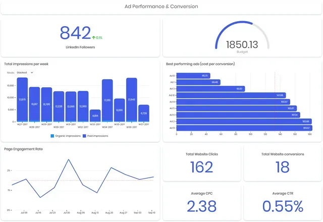 Social media analytics tableau de bord