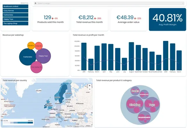 Retail profits tableau de bord