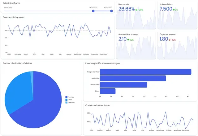 Webshop optimization tableau de bord