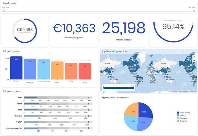 Inventory management tableau de bord