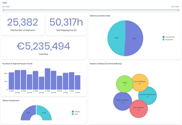 Supply chain management tableau de bord