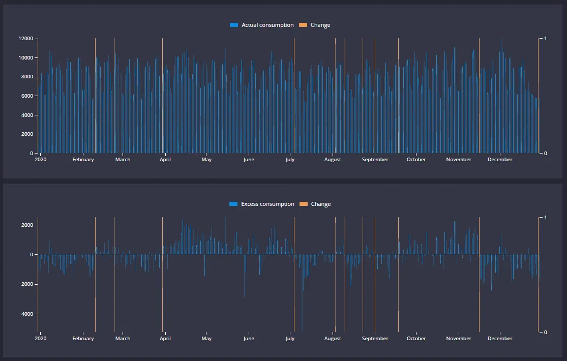 Energy consumption tableau de bord