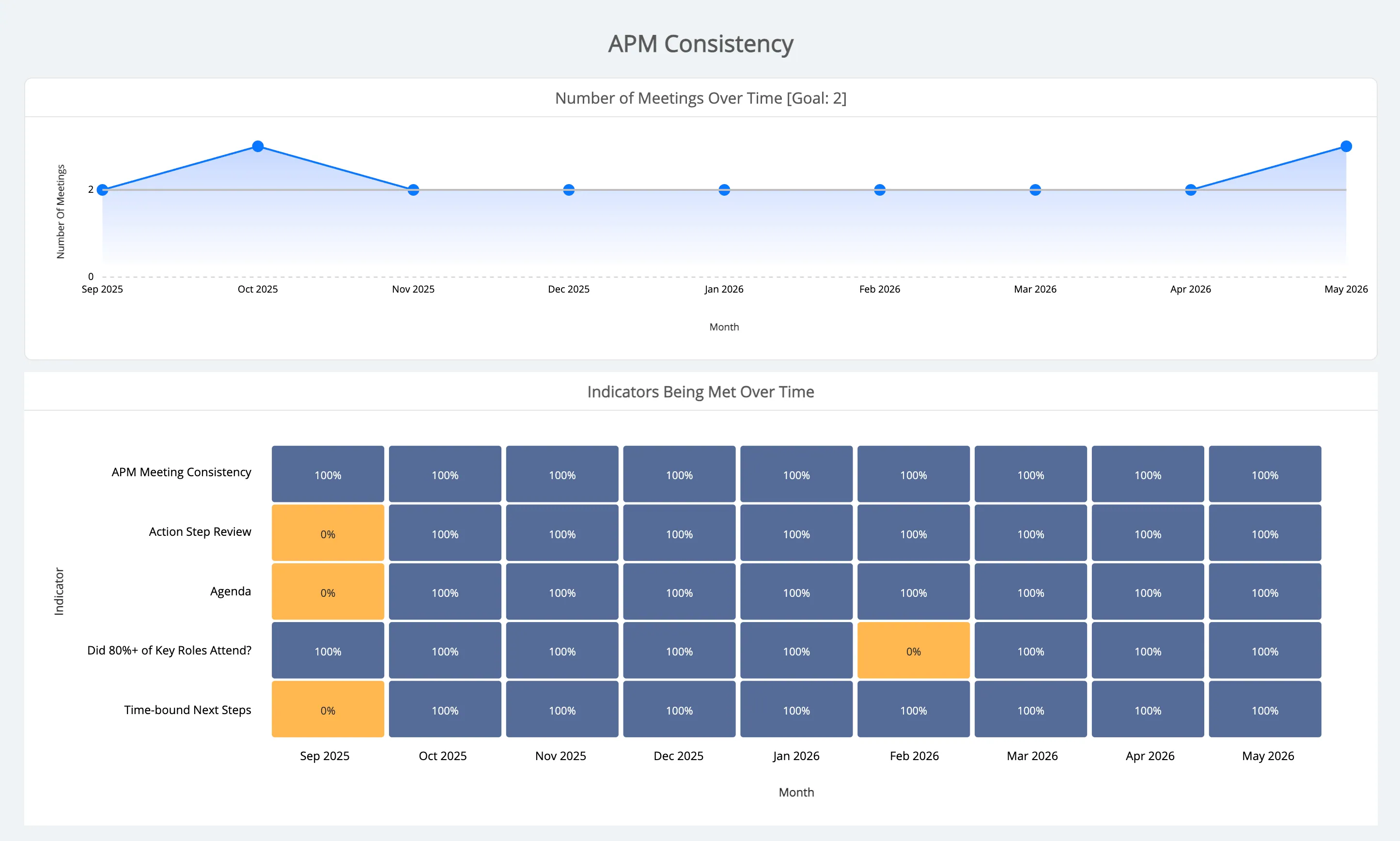 Embedded analytics dashboard built with Luzmo, tracking meeting consistency and indicator goals over time