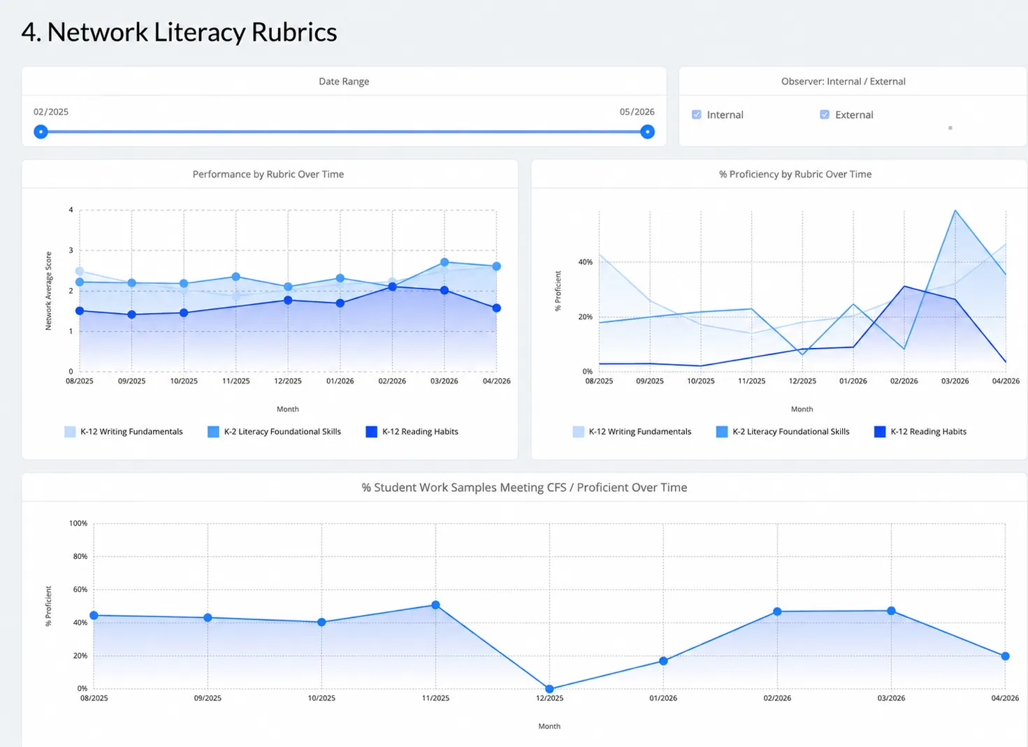 Embedded analytics dashboard built with Luzmo, tracking rubric performance and proficiency over time