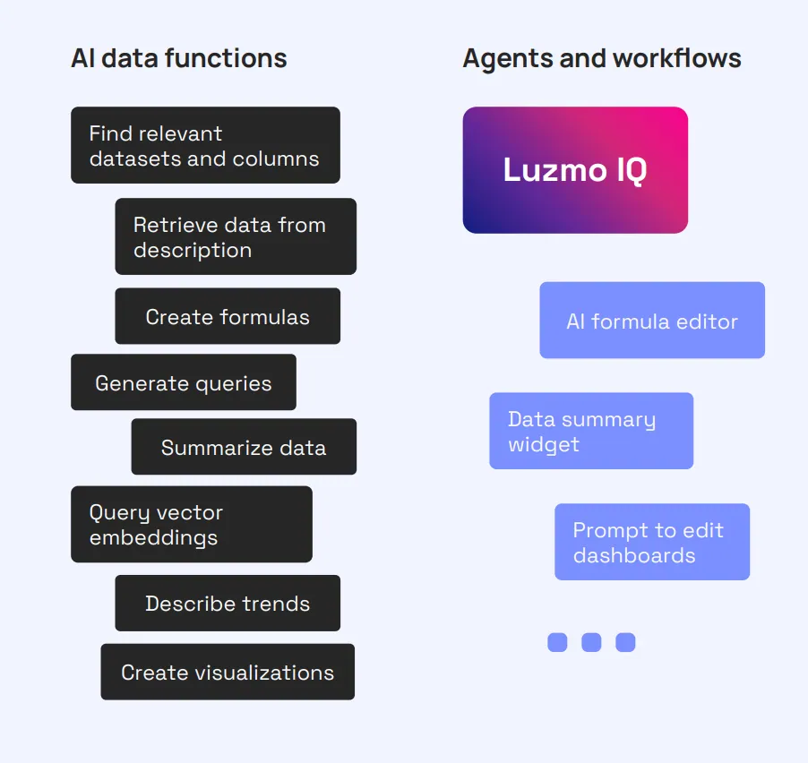Luzmo Agentic APIs