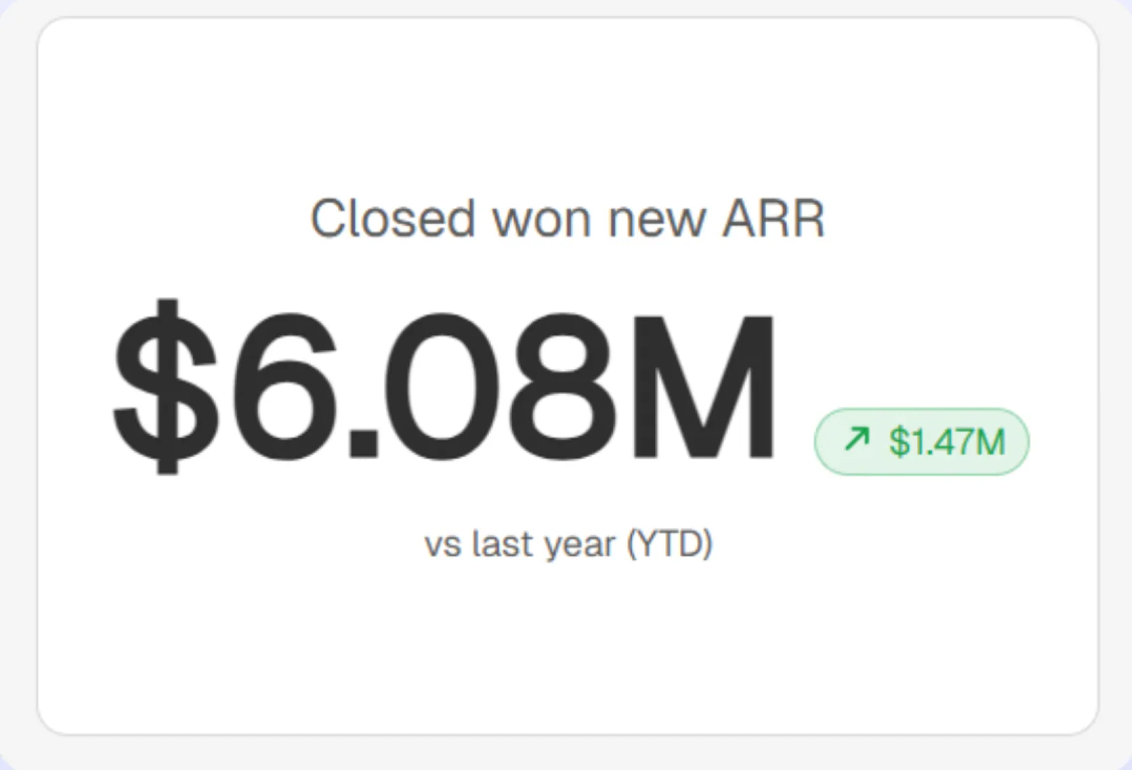 A KPI widget showing closed won new ARR with its increase versus last year, year to date
