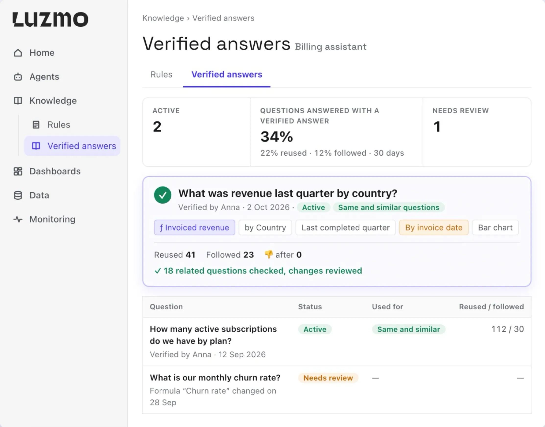 The Verified answers page in Luzmo, listing approved questions with how often agents reused them and one that needs review