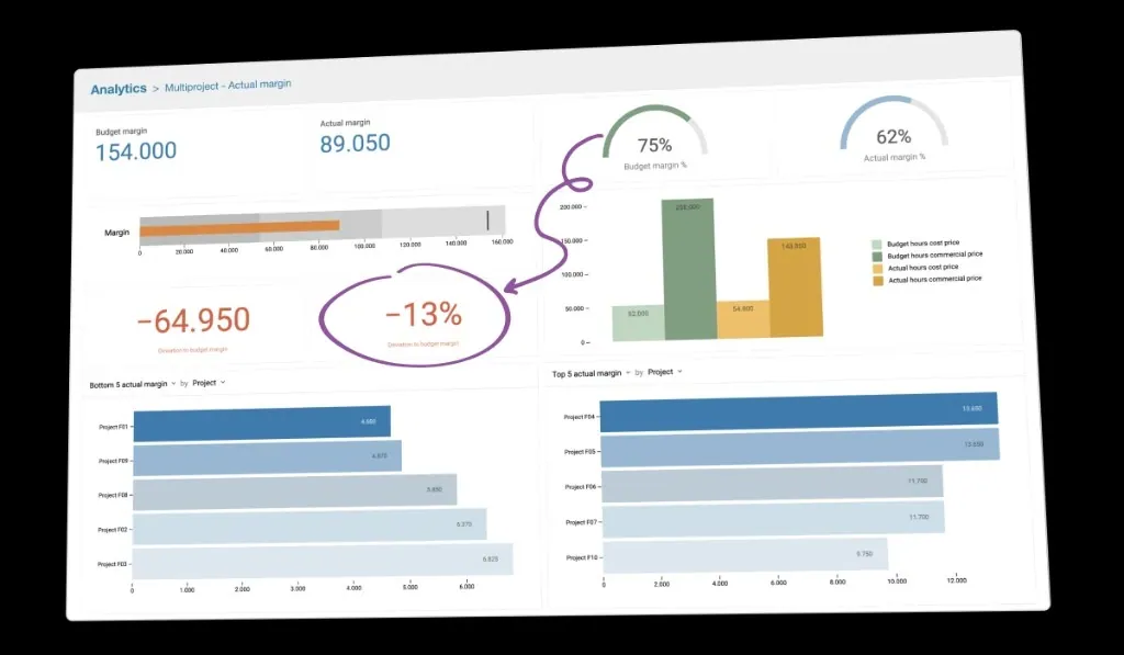 Luzmo analytics module embedded in the Timewax platform