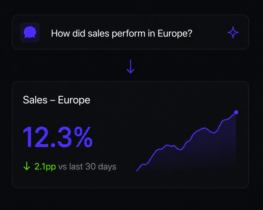 Question en langage naturel sur le taux de churn en Europe avec métrique et graphique de tendance